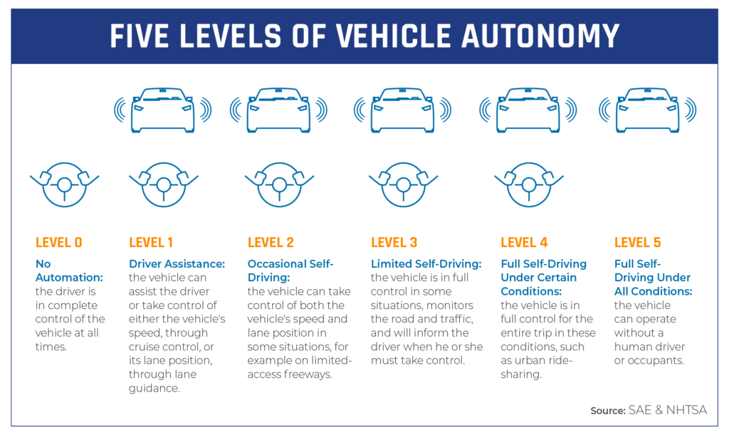 blog 81 inner image five levels of vehicle autonomy 01 (1)