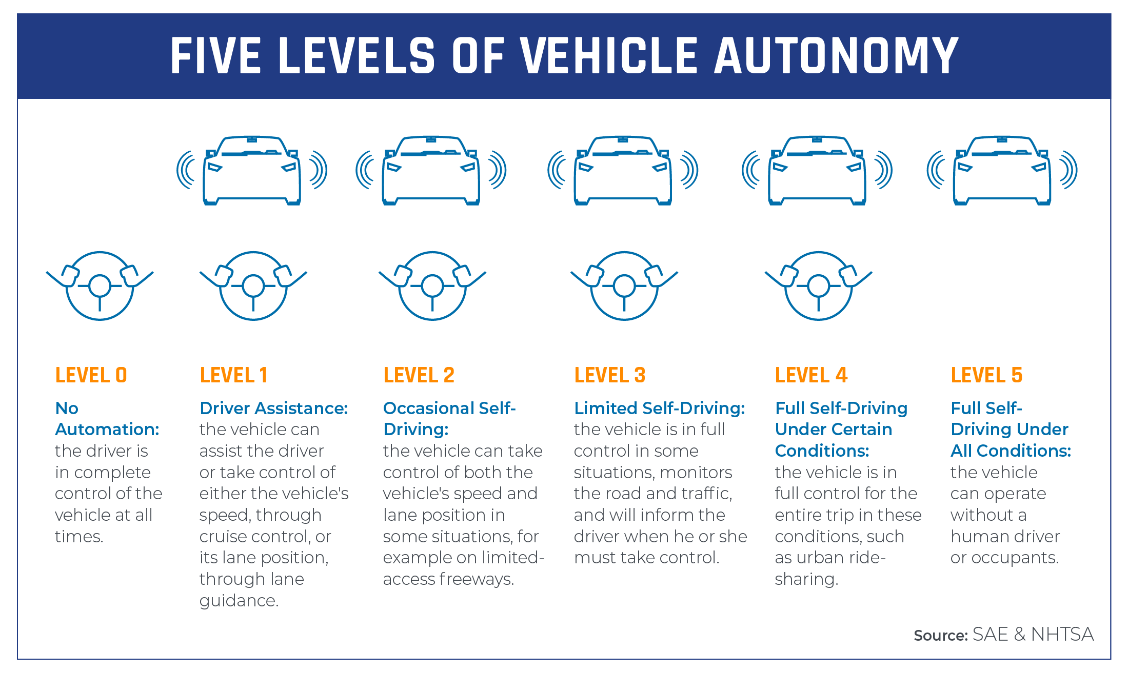 blog 81 inner image five levels of vehicle autonomy 01 (1)