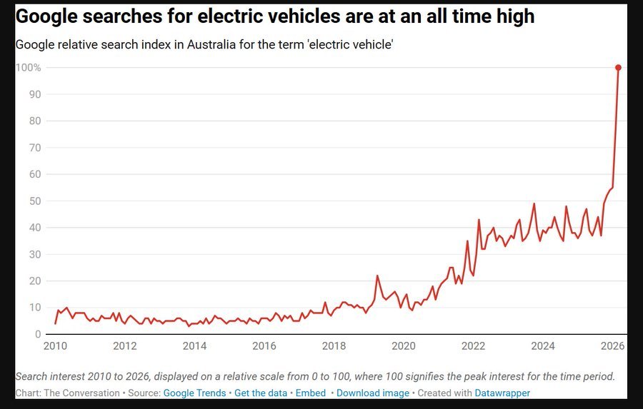 ev growth