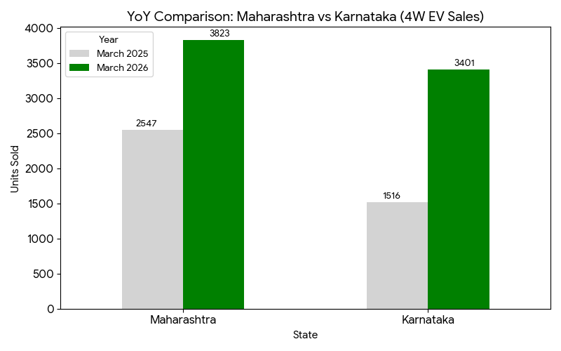 Maharashtra Leads India's 4W EV Market in March 2026 with 3,823 Units; Karnataka Surges 124% YoY, But New Road Tax Concerns Loom ev sale graph